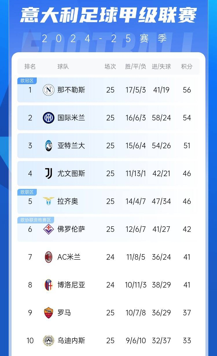  爭(zhēng)四好戲開(kāi)始？意甲3/4/7接連歐冠出局，第5/6均歐戰(zhàn)直通仍需征戰(zhàn)