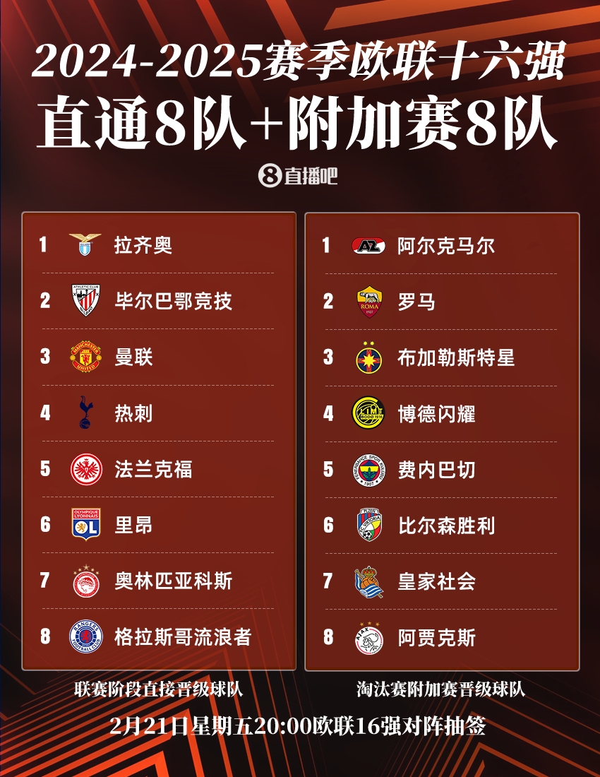  ??歐聯(lián)16強(qiáng)：曼聯(lián)、熱刺直通，羅馬、費(fèi)內(nèi)巴切晉級(jí)，今晚20點(diǎn)抽簽