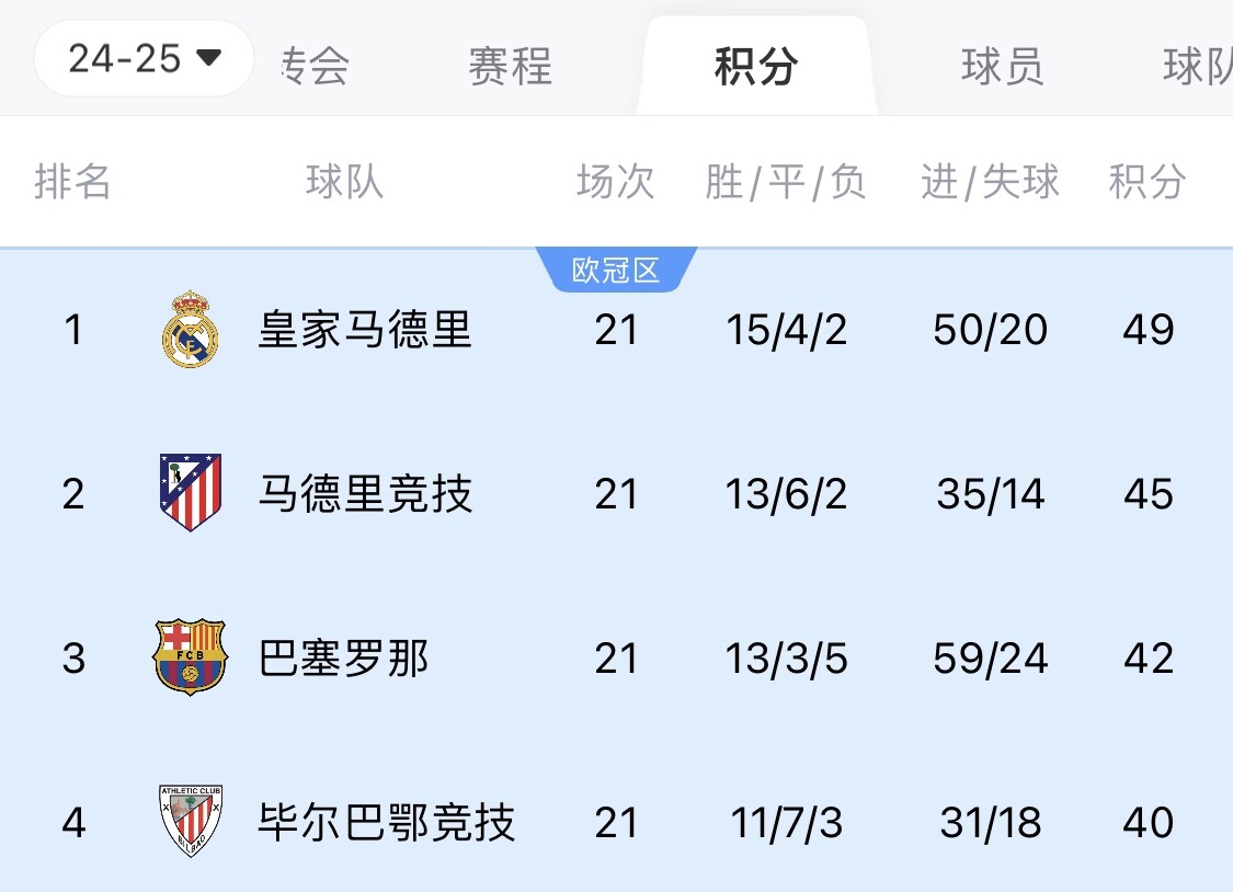  兩難全？皇馬多踢2場附加賽淘汰曼城，西甲4分領(lǐng)跑被馬競巴薩追上
