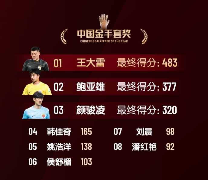  中國金手套獎得分：王大雷483第1，鮑亞雄377第2，顏駿凌320第3