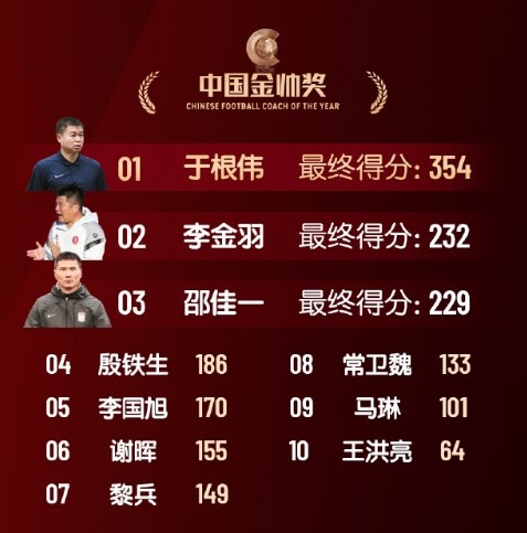  中國金帥獎、女子金球獎具體得分：于根偉、張琳艷均斷層領(lǐng)先