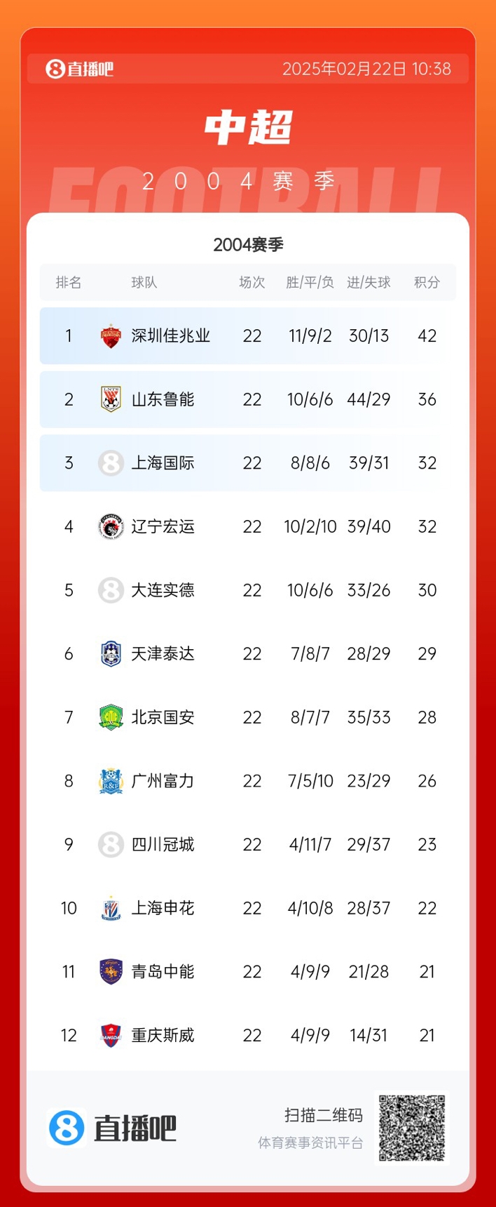 年代感！中超元年2004賽季積分榜：7隊解散，僅存5隊