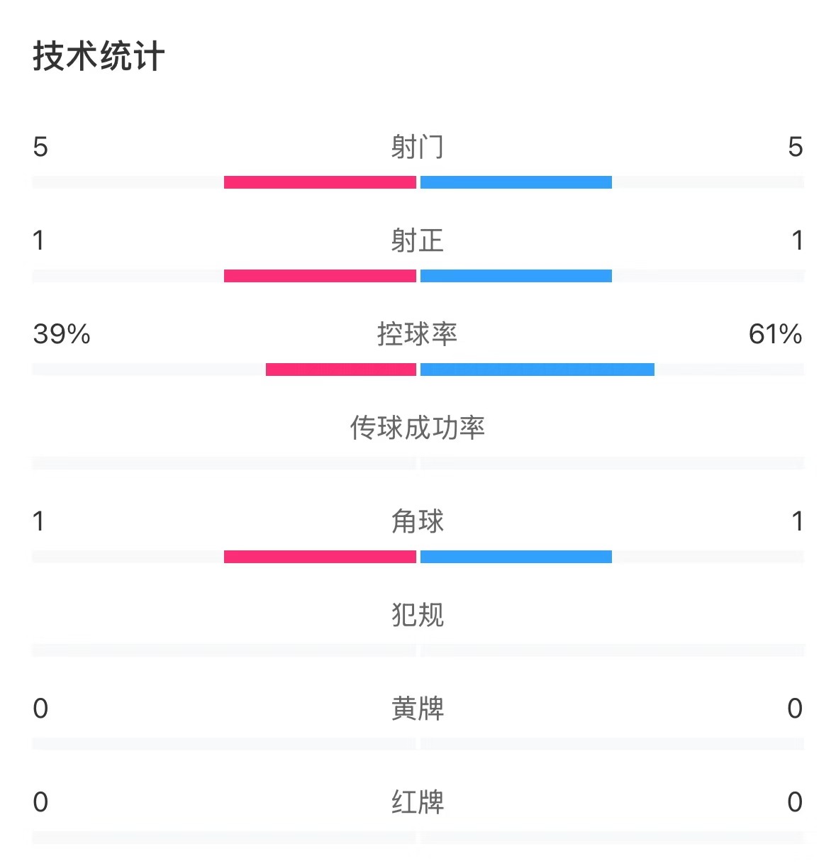  表現(xiàn)亮眼！國青半場控球率超6成，共5次射門&多次創(chuàng)造良機