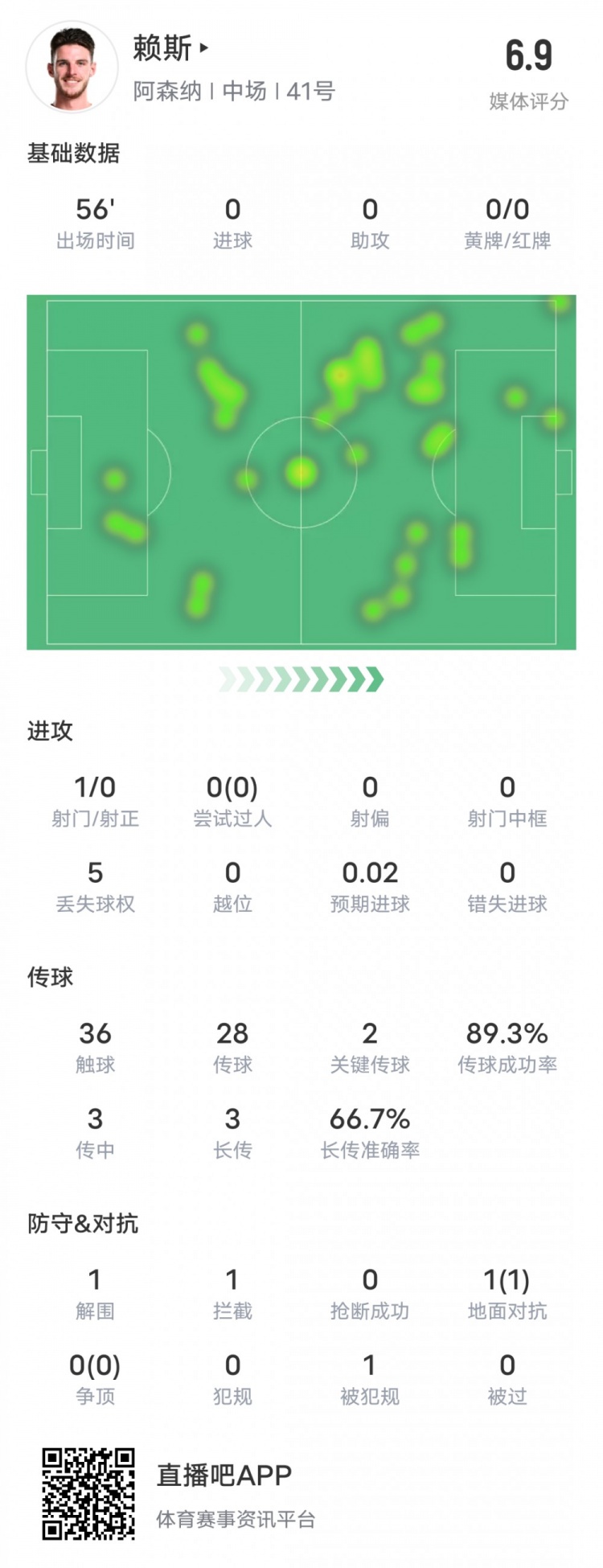 賴斯本場比賽數(shù)據(jù)：2關鍵傳球1攔截&傳球成功率89.3%，評分6.9