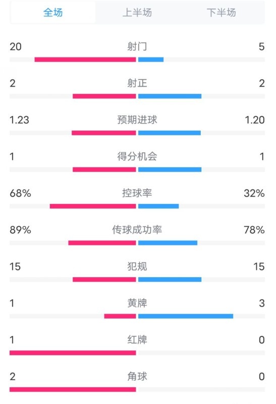  阿森納0-1西漢姆數(shù)據(jù)：射門20-5，射正2-2，紅牌1-0，控球68%-32%