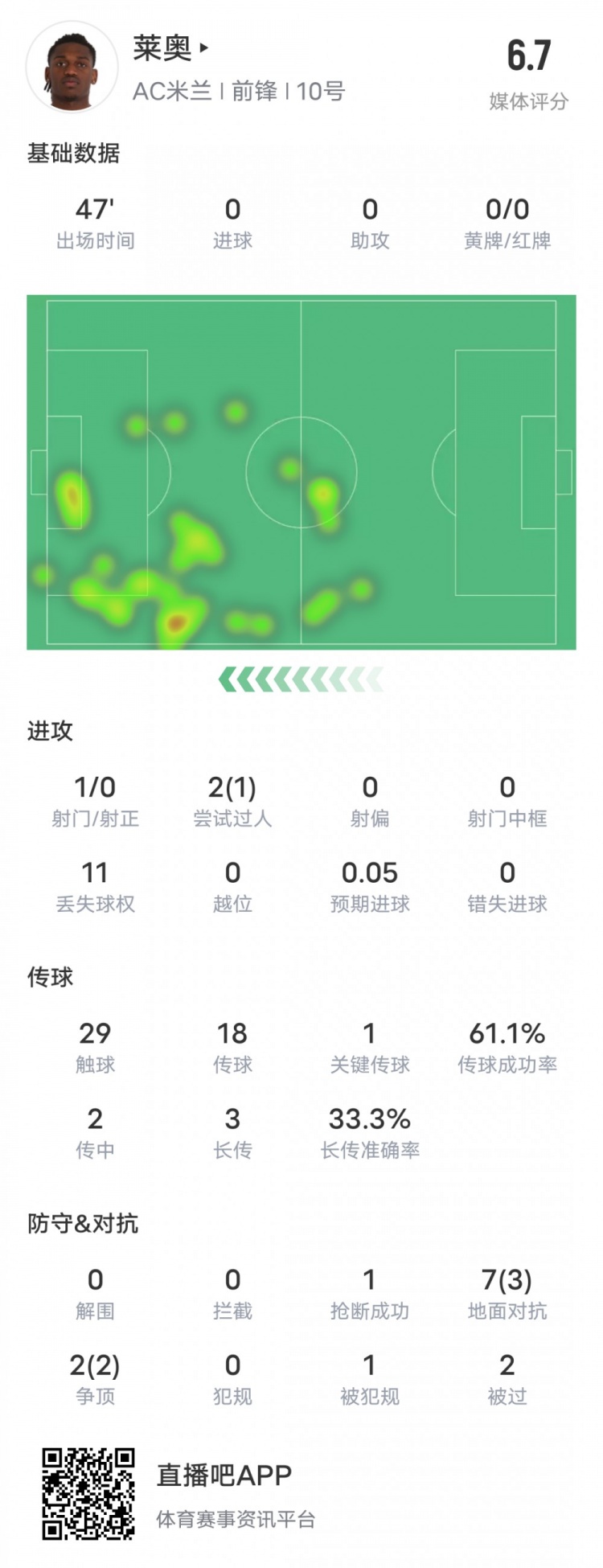  萊奧本場比賽數(shù)據(jù)：1過人成功1關(guān)鍵傳球11次丟失球權(quán)，評分6.7