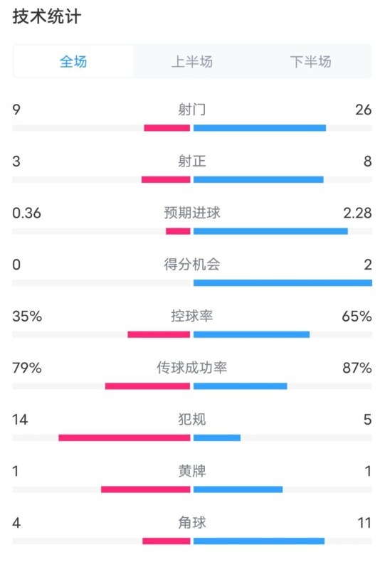  都靈2-1米蘭全場數(shù)據(jù)：射門9-26，射正3-8，控球率35%-65%