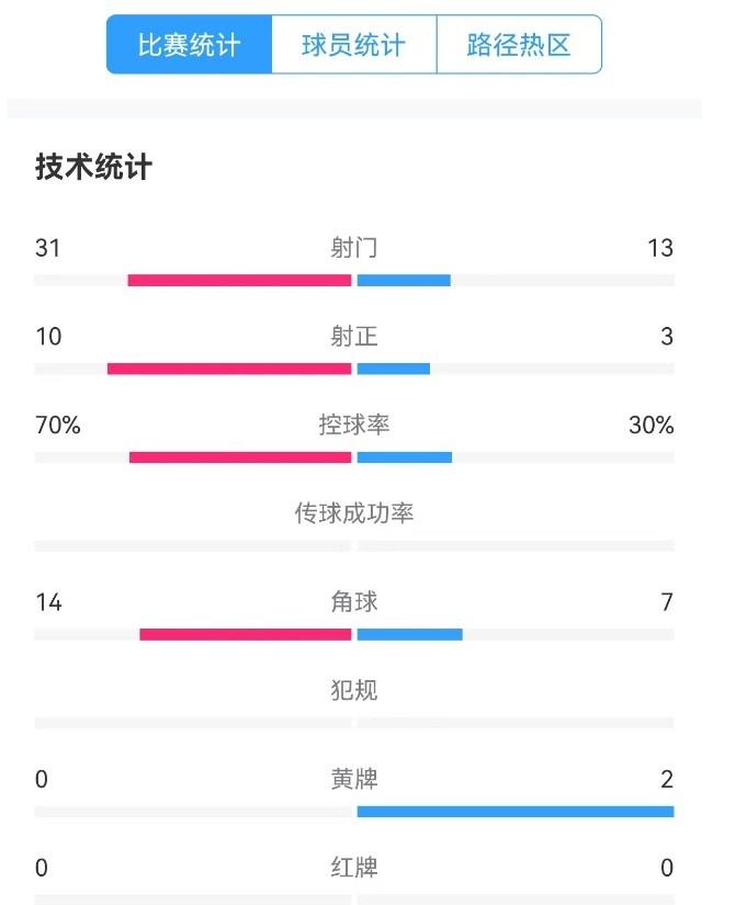  津門虎vs梅州全場數(shù)據(jù)：津門虎控球率達(dá)70%，射門數(shù)31-13占優(yōu)