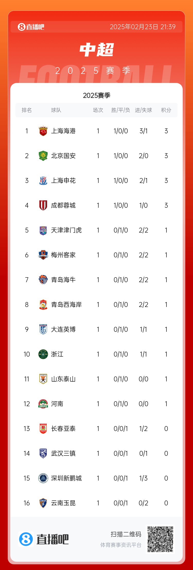  中超首輪積分榜：海港領(lǐng)跑，國(guó)安、申花、蓉城緊隨其后