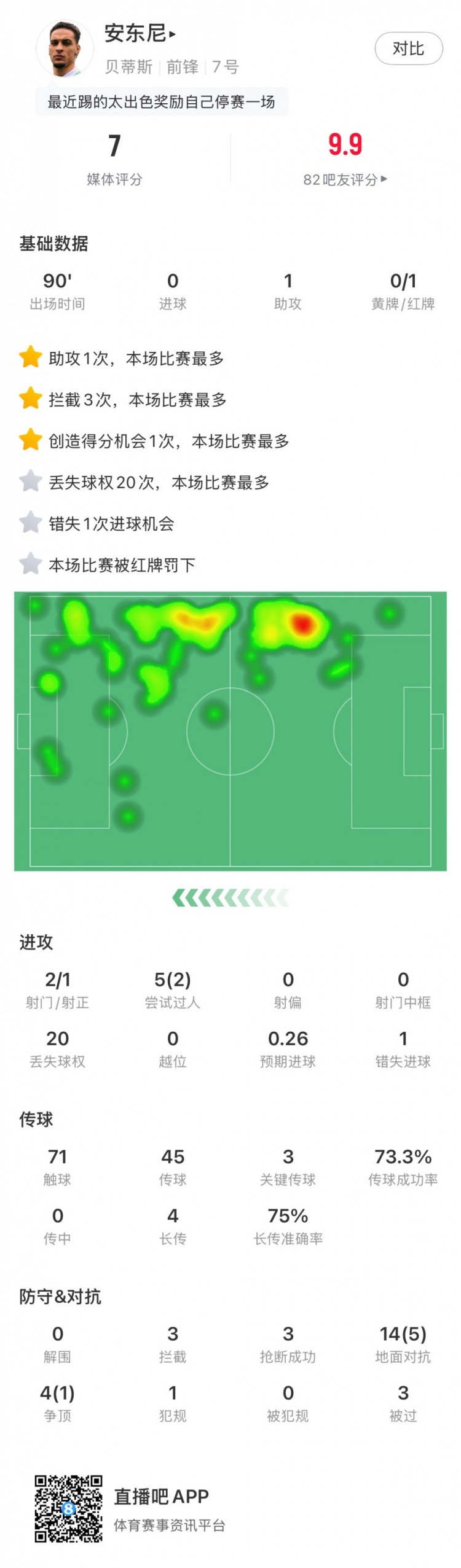  無緣戰(zhàn)皇馬，安東尼全場數(shù)據(jù)：1助攻3關(guān)鍵傳球1直紅，獲評7分