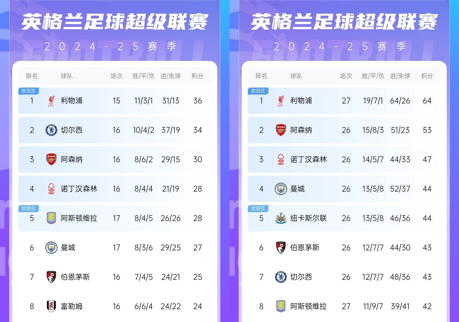  直接爆胎??切爾西從英超第2暴跌到第7，10場(chǎng)僅2勝&從爭(zhēng)冠到爭(zhēng)五