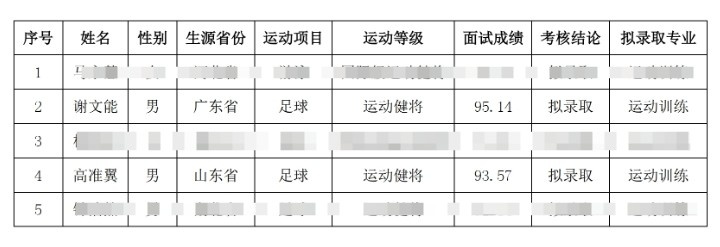  祝賀！謝文能、高準(zhǔn)翼、鐘浩然被華中科技大學(xué)保送錄取