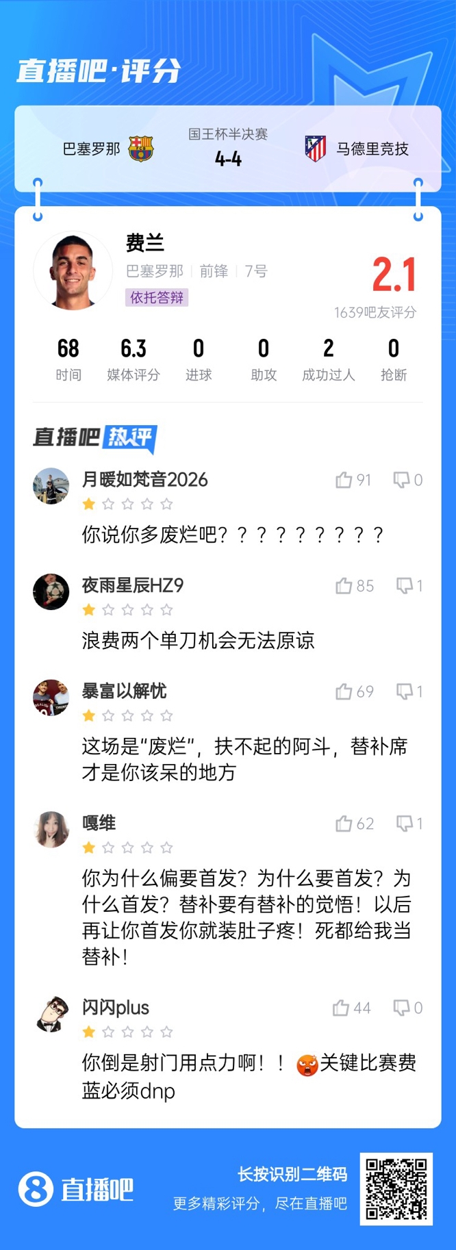 中鋒互換得慘案！費蘭首發(fā)2次錯失機會僅2.1分，對面小蜘蛛1球1助