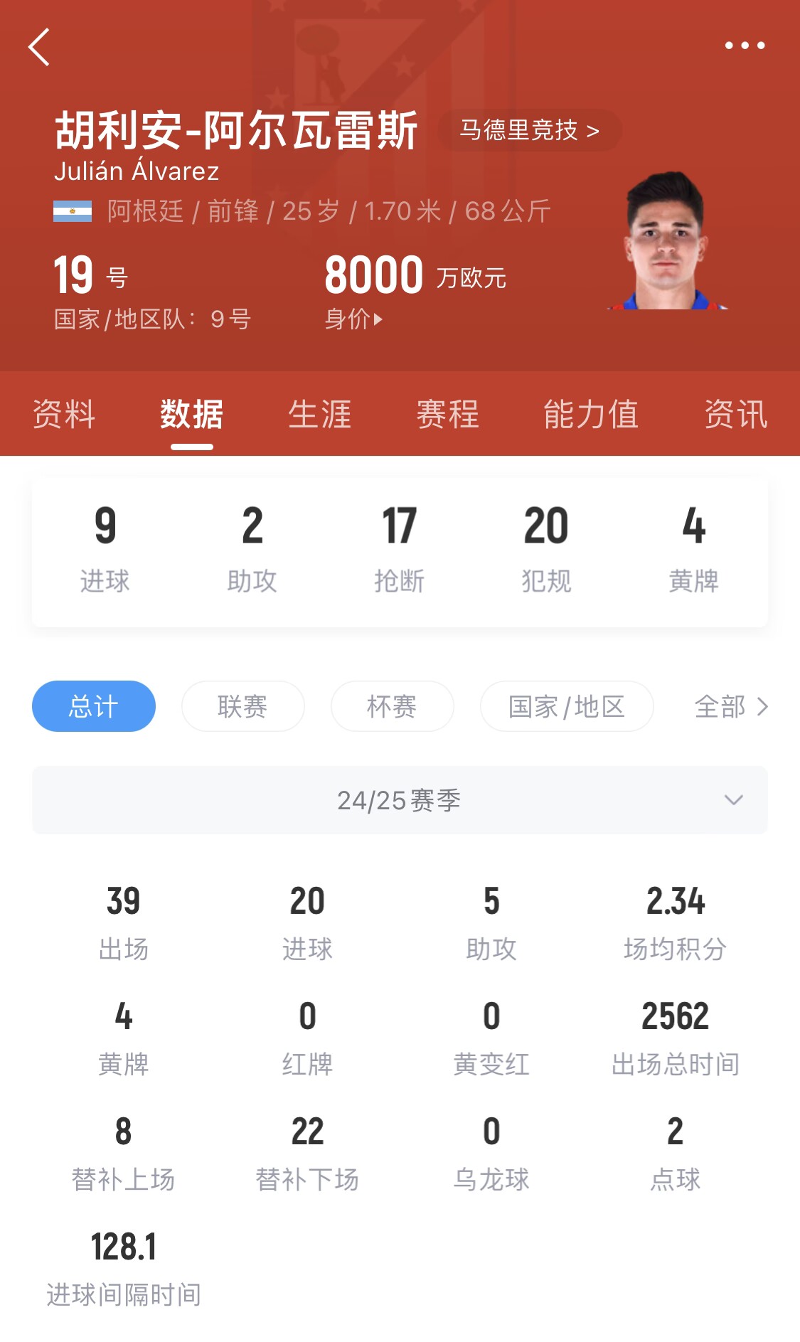  小蜘蛛本賽季已進(jìn)20球，遠(yuǎn)超哈蘭德之外的曼城中前場球員
