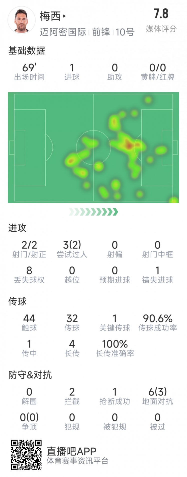  梅西本場數(shù)據(jù)：1粒進(jìn)球，2次射正，1關(guān)鍵傳球，2次成功過人