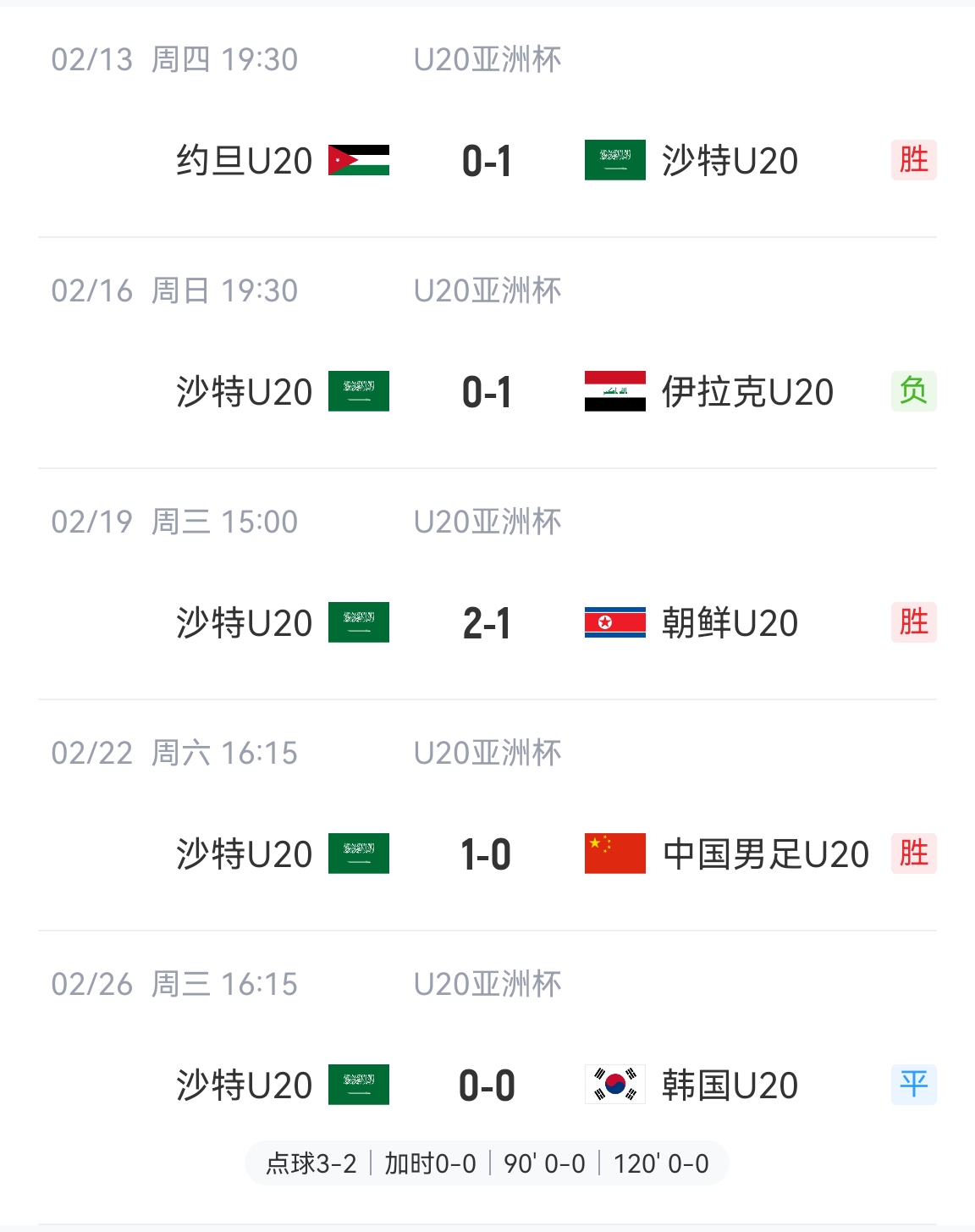 防守贏得總冠軍！沙特U20本屆5場(chǎng)比賽進(jìn)4球丟2球，進(jìn)決賽&世青賽