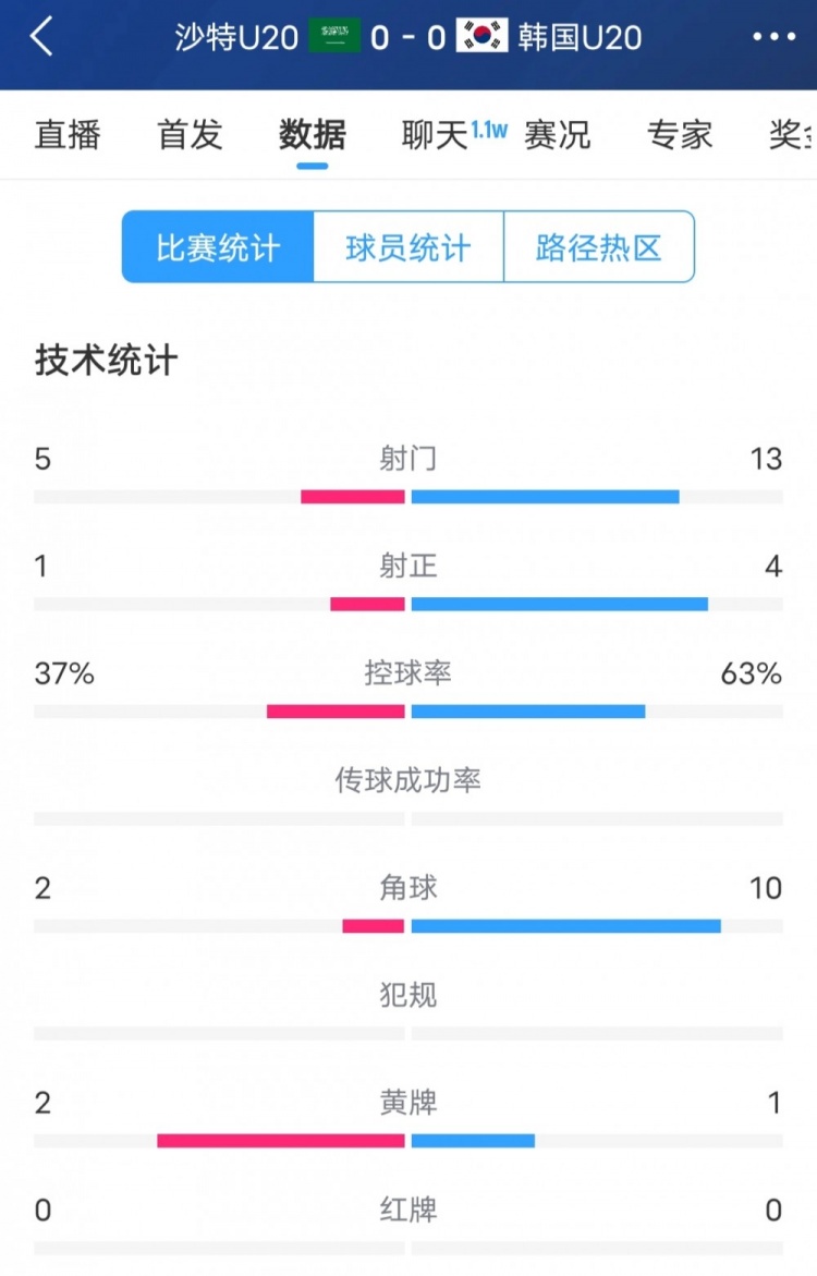  韓國(guó)vs沙特全場(chǎng)數(shù)據(jù)：韓國(guó)U20隊(duì)13次射門4次射正，占據(jù)明顯優(yōu)勢(shì)