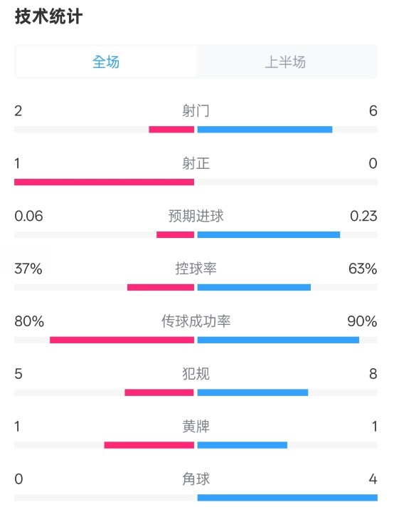  森林半場0-0阿森納數(shù)據(jù)：射門2-6，射正1-0，控球率37%-63%