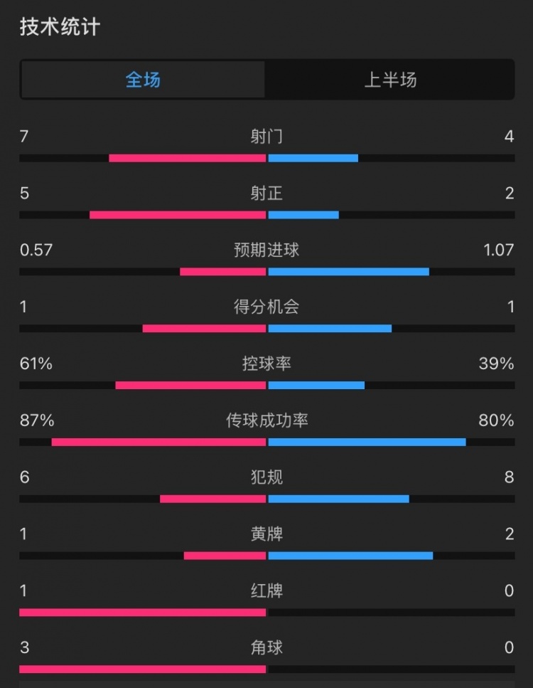  曼聯(lián)vs伊鎮(zhèn)半場數(shù)據(jù)：射門7-4，射正5-2，控球率61%-39%，角球3-0
