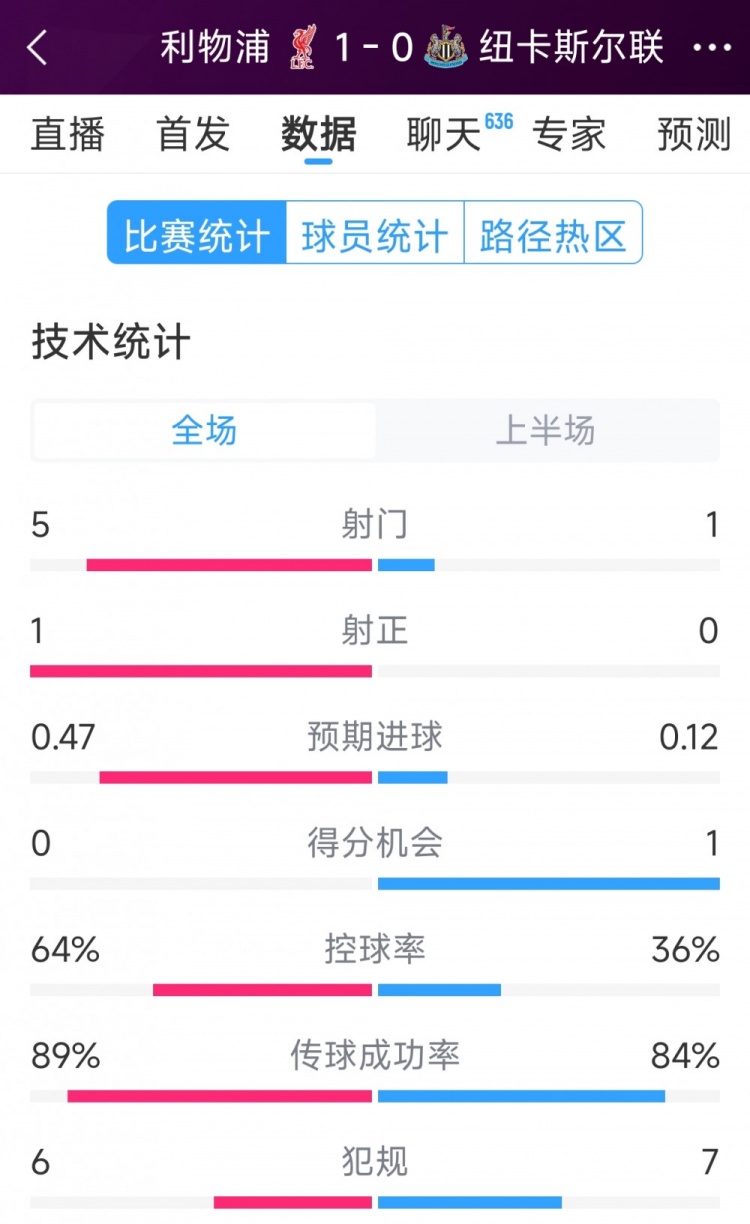  利物浦vs紐卡半場數(shù)據(jù)：射門5-1，射正1-0，得分機會0-1