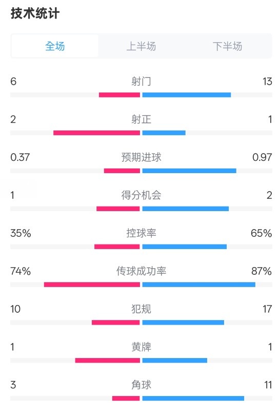  森林0-0阿森納全場(chǎng)數(shù)據(jù)：射門6-13，射正2-1，控球率35%-65%
