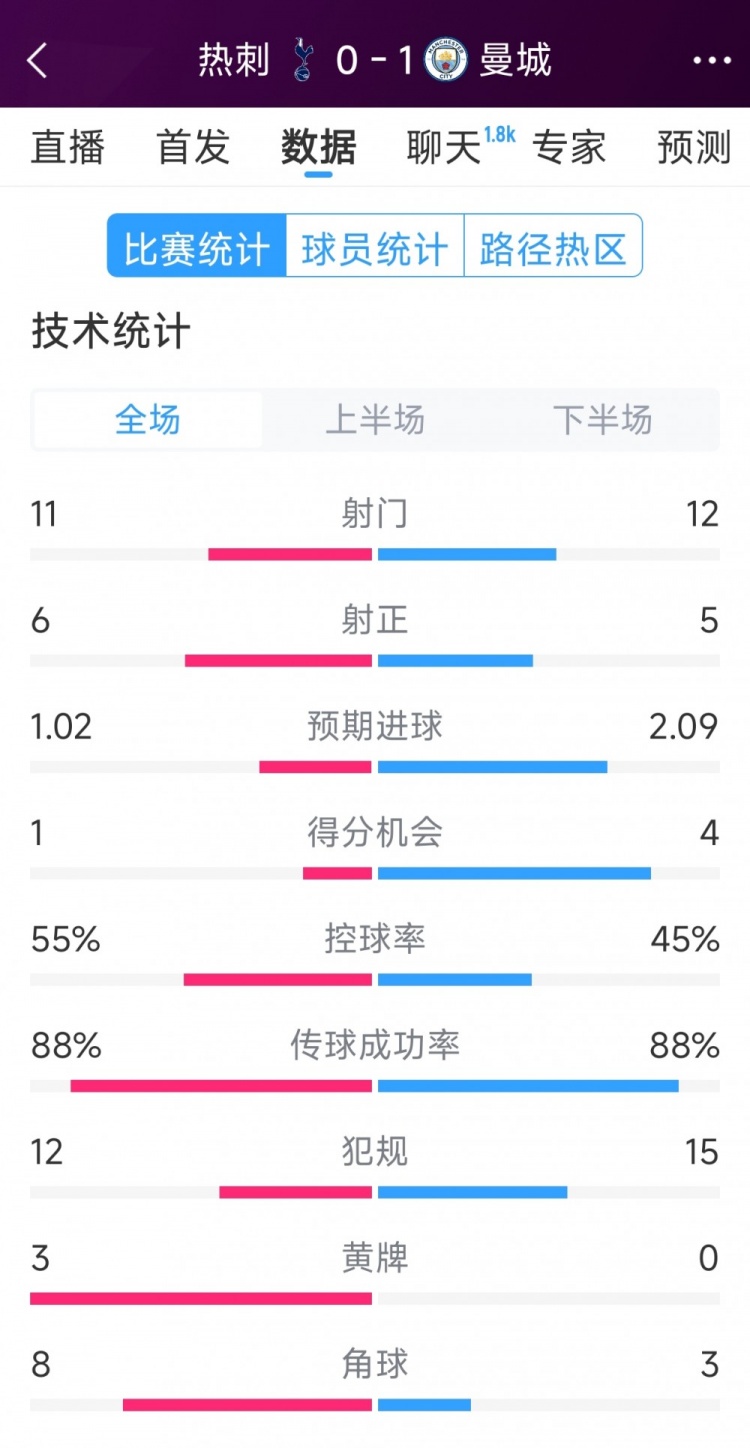  曼城1-0熱刺全場數(shù)據(jù)：射門12-11，射正5-6，得分機(jī)會4-2