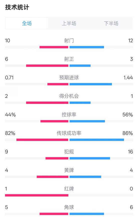  曼聯(lián)3-2伊鎮(zhèn)數(shù)據(jù)：射門(mén)10-12，射正6-3，控球率44%-56%，紅牌1-0
