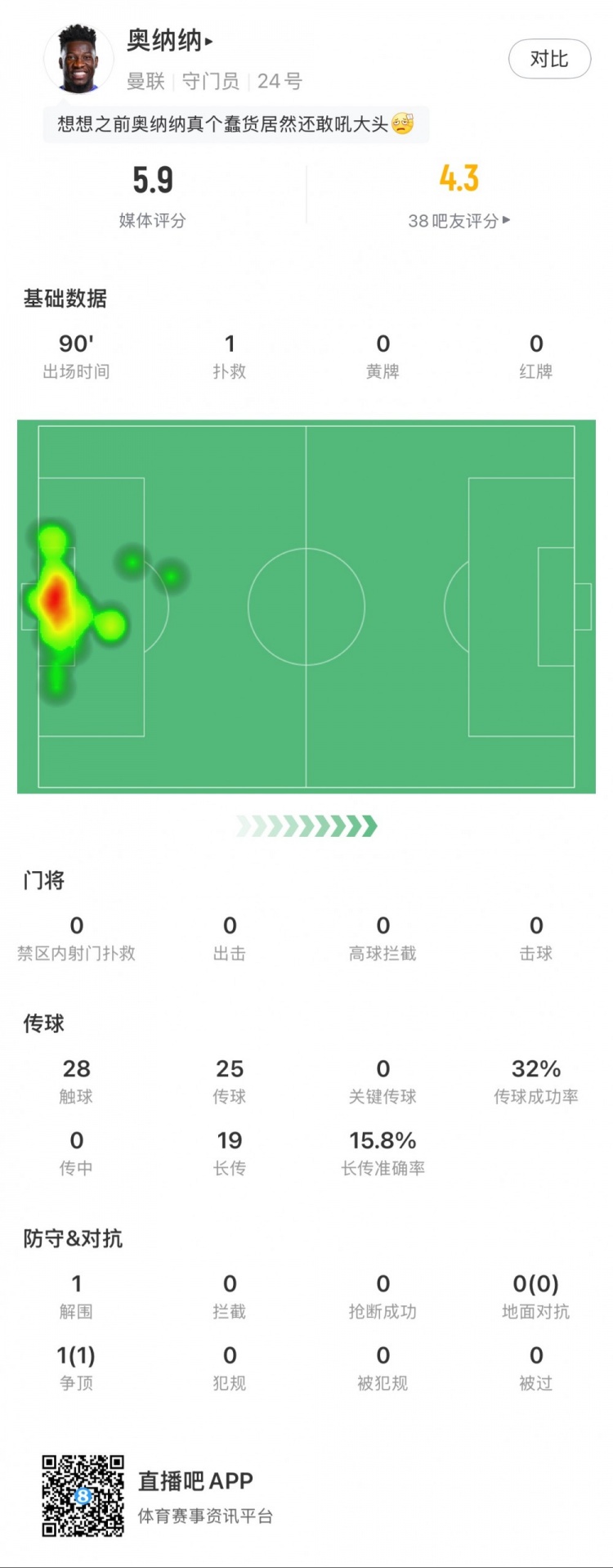  奧納納本場數(shù)據：1次撲救，19次長傳3次成功，只獲評5.9分