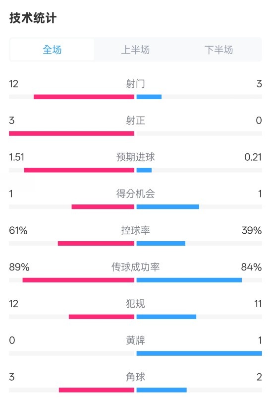  利物浦2-0紐卡全場(chǎng)數(shù)據(jù)：射門(mén)12-3，射正3-0，控球率61%-39%