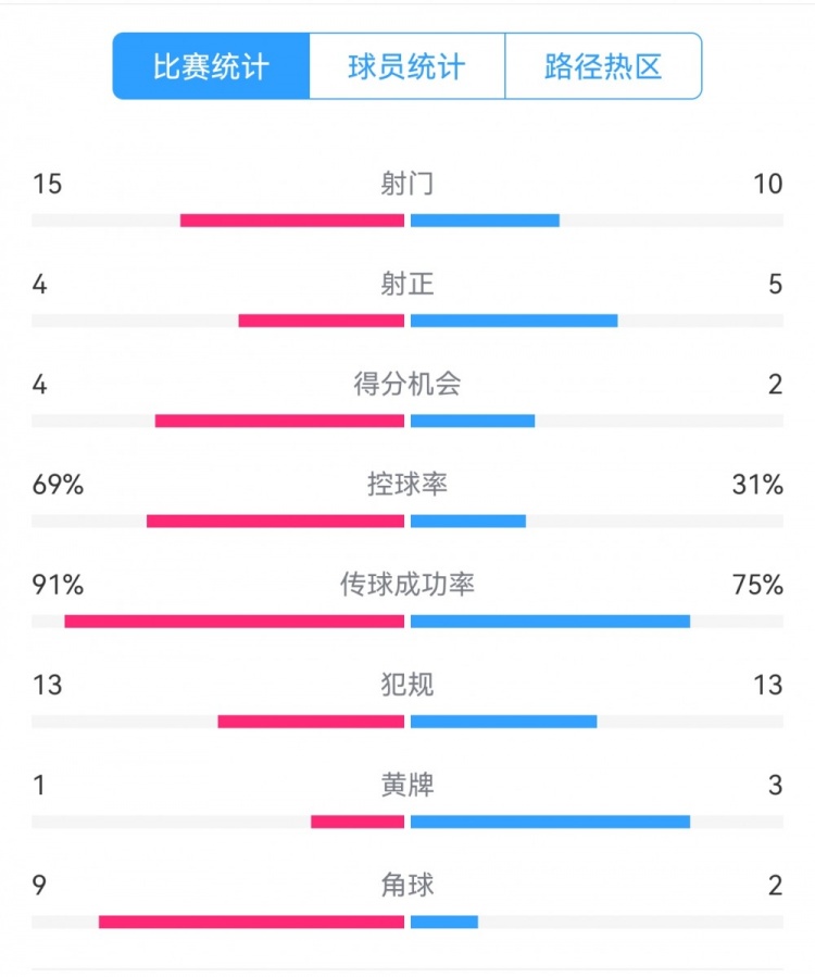  點球告負！尤文恩波利數(shù)據(jù)：射門15-10，射正4-5，得分機會4-2