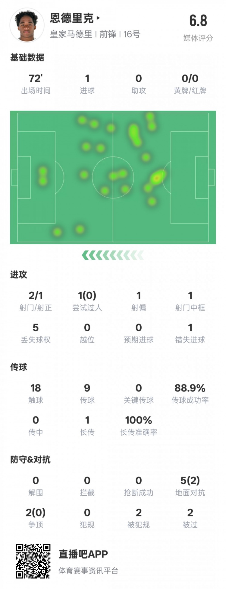 恩德里克本場數(shù)據(jù)：1進球1中框1錯失進球機會，評分6.8