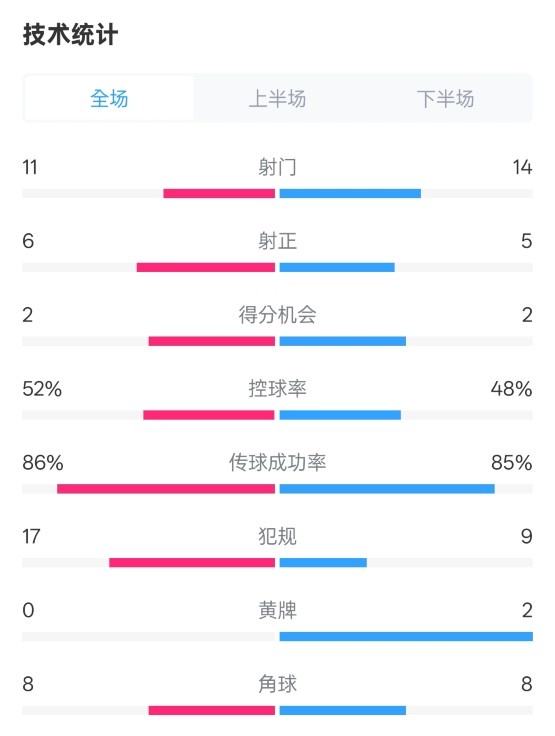  皇社0-1皇馬數(shù)據(jù)：射門11-14，射正6-5，控球率52%-48%，犯規(guī)17-9