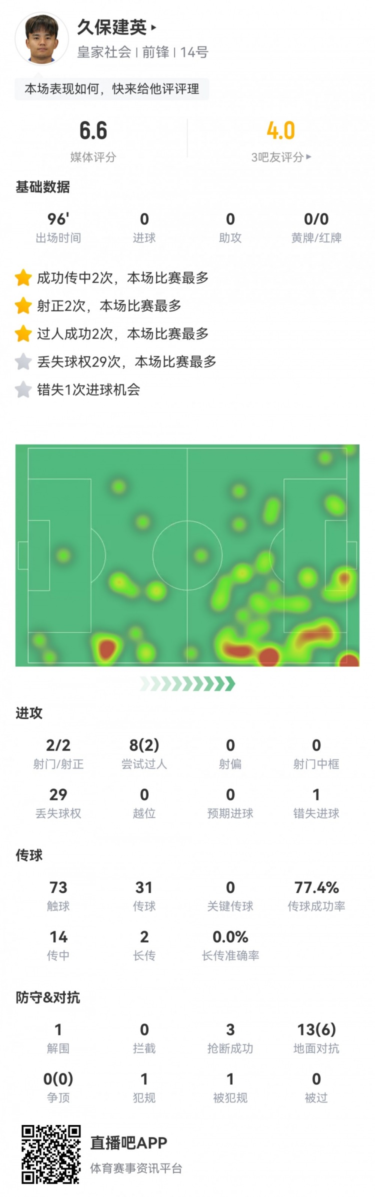  久保建英數(shù)據(jù)：2射2正，1次錯(cuò)失進(jìn)球，29次丟失球權(quán)，評(píng)分僅6.6