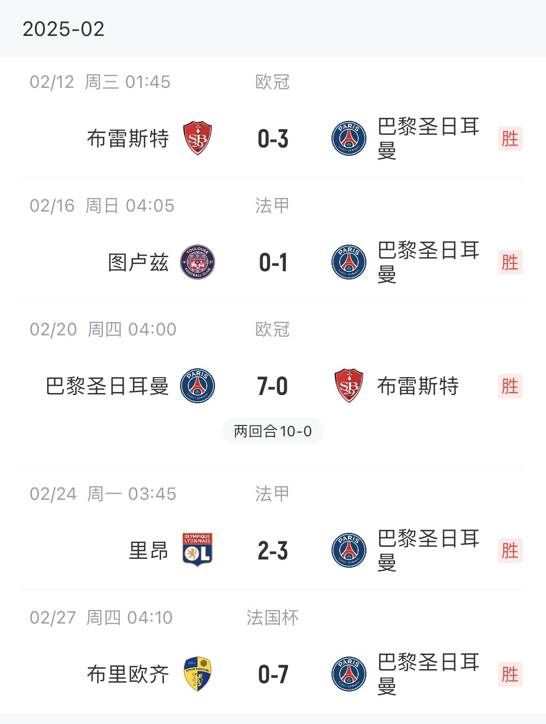  我浦3月大考！巴黎又打出一個7-0，附加賽10-0，法國杯虐法丁球隊