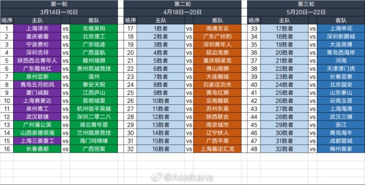  2025足協(xié)杯第一輪、第二輪、第三輪對陣抽簽結(jié)果 ???