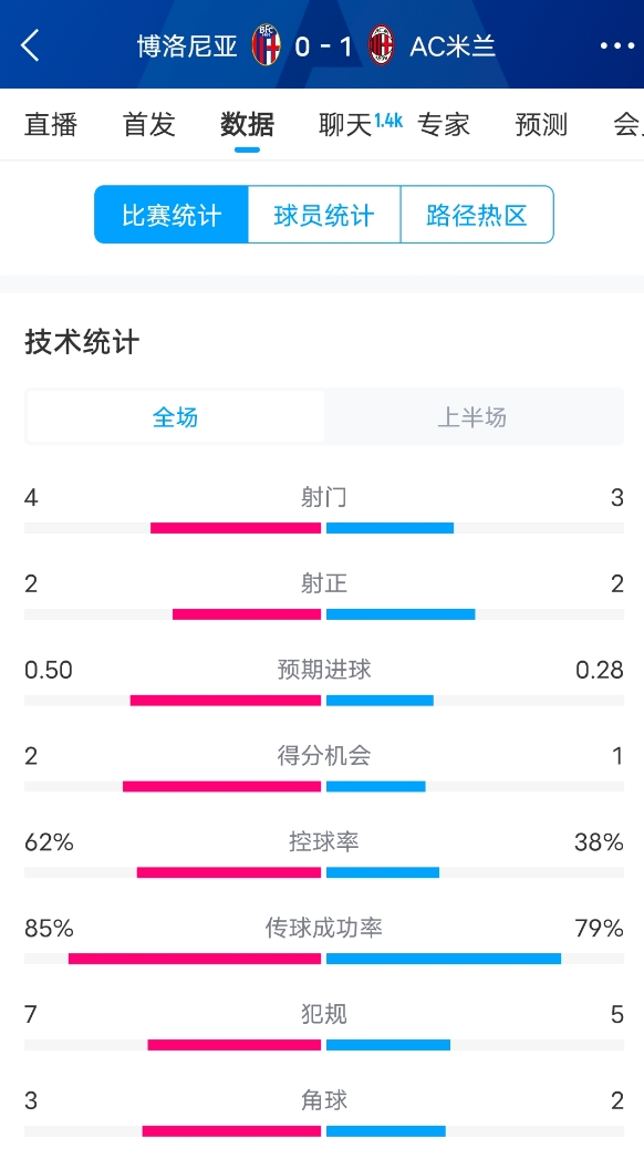  米蘭vs博洛尼亞半場(chǎng)數(shù)據(jù)：米蘭多項(xiàng)數(shù)據(jù)落后，射門3-4，射正2-2