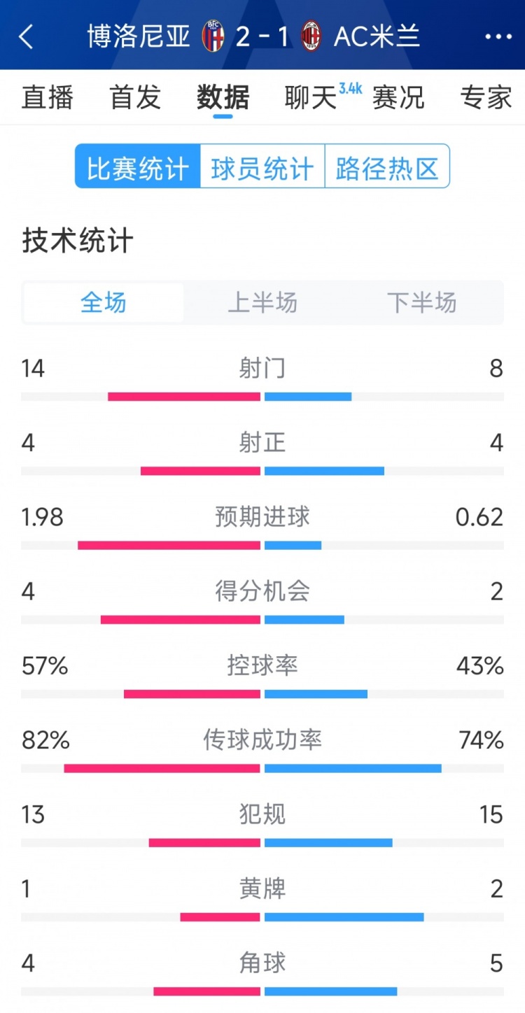  AC米蘭1-2博洛尼亞全場(chǎng)數(shù)據(jù)：射門8-14，射正4-4，得分機(jī)會(huì)2-4