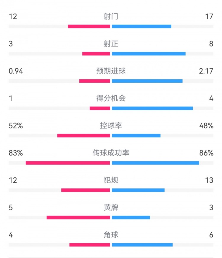  拜仁3-1斯圖加特?cái)?shù)據(jù)：射門17-13，射正8-3，得分機(jī)會(huì)4-1