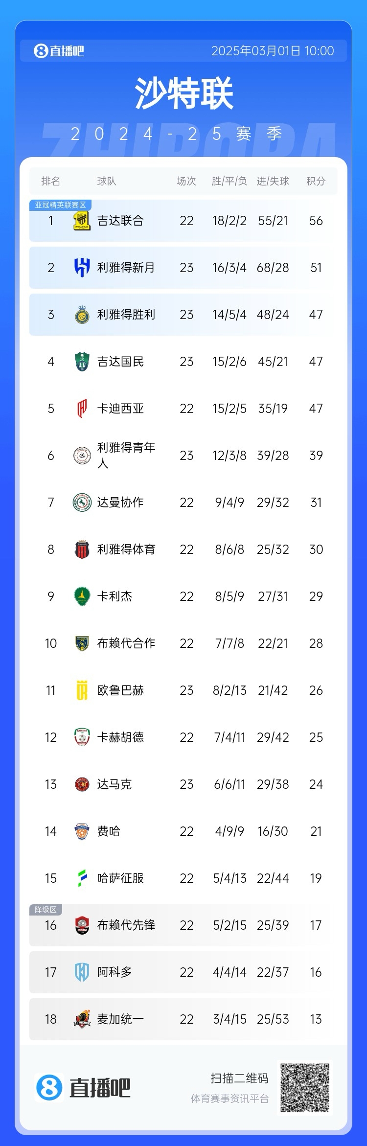  二人轉(zhuǎn)？沙特聯(lián)近5年冠軍新月4座聯(lián)合1座，今年聯(lián)合大概率再奪冠