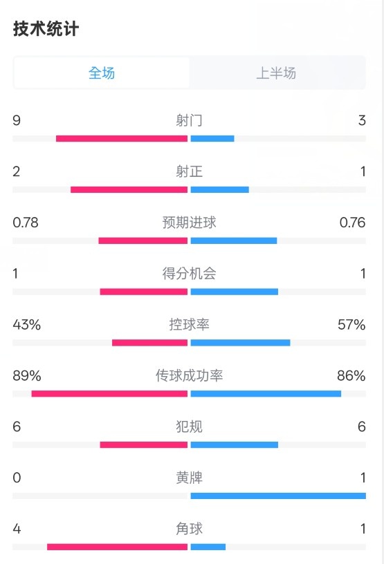  貝蒂斯半場1-1皇馬數(shù)據(jù)：射門9-3。射正2-1，控球率43%-57%