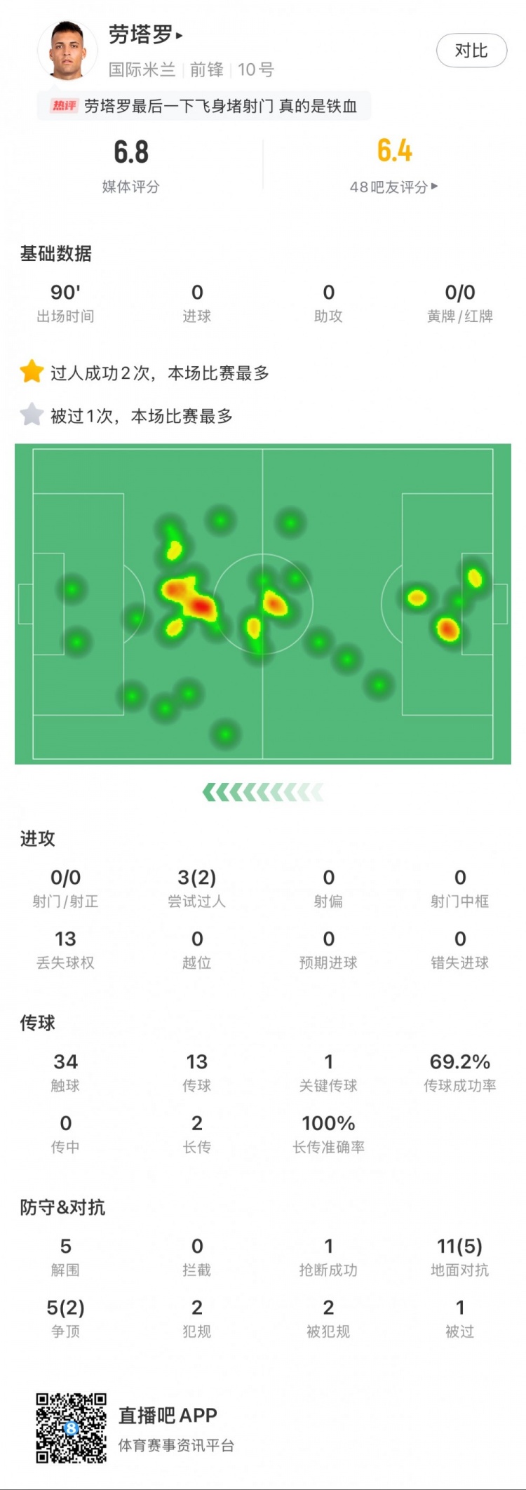  勞塔羅本場數(shù)據(jù)：0次射門，16次對抗贏得7次，5次解圍