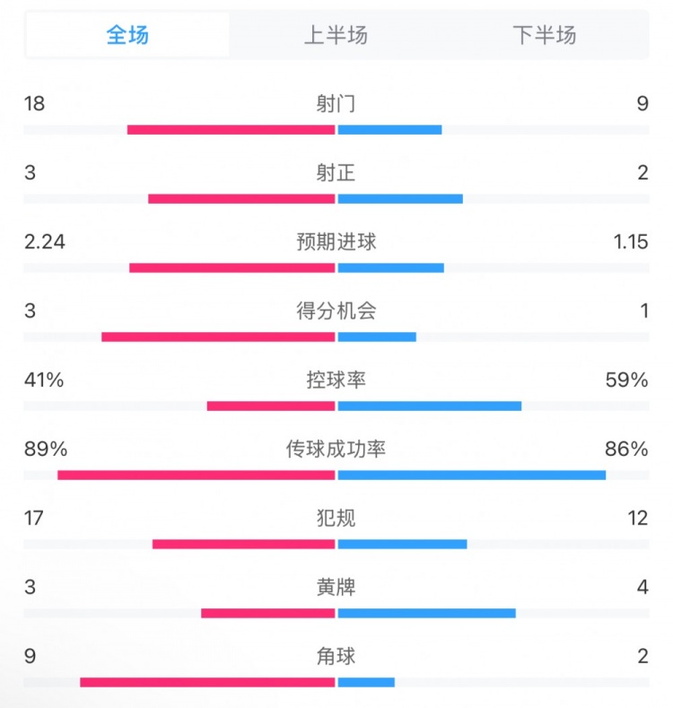  貝蒂斯2-1皇馬全場數(shù)據(jù)：射門18-9，射正3-2，得分機(jī)會(huì)3-1