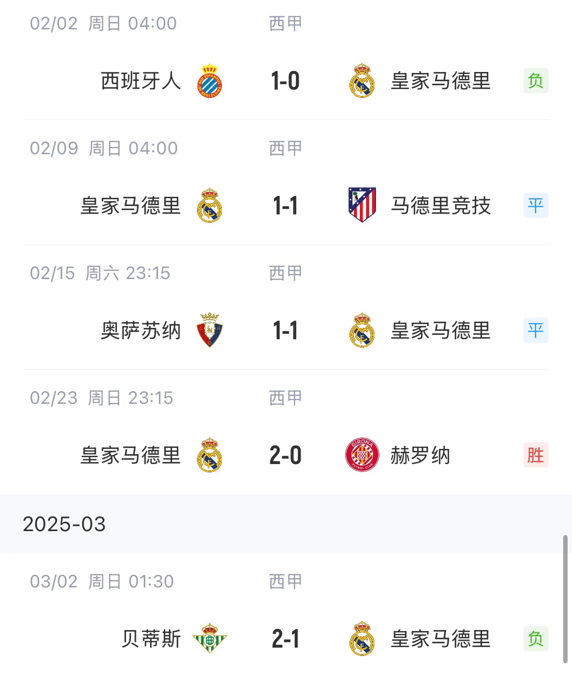 低迷！皇馬一度4分領(lǐng)跑西甲，如今五輪僅1勝&先賽與巴薩同分