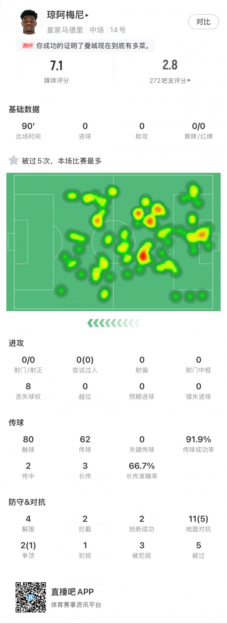  瓊阿梅尼本場數(shù)據(jù)：5次被過全場最多，4次解圍，2次搶斷