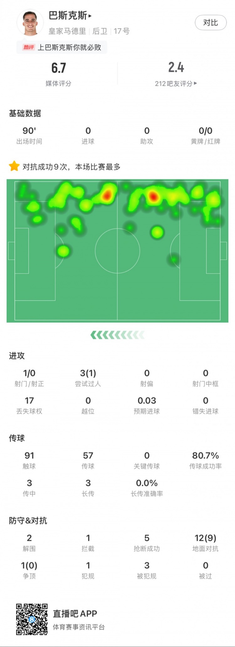  巴斯克斯本場數(shù)據(jù)：9次贏得對抗全場最多，5次搶斷，2次解圍