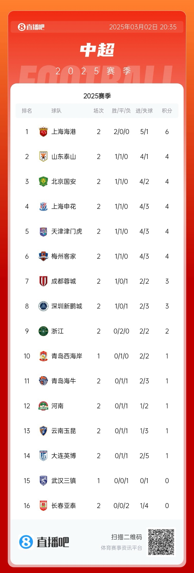  中超積分榜：海港領(lǐng)跑&成唯一兩連勝球隊(duì)，5隊(duì)同積4分，亞泰墊底