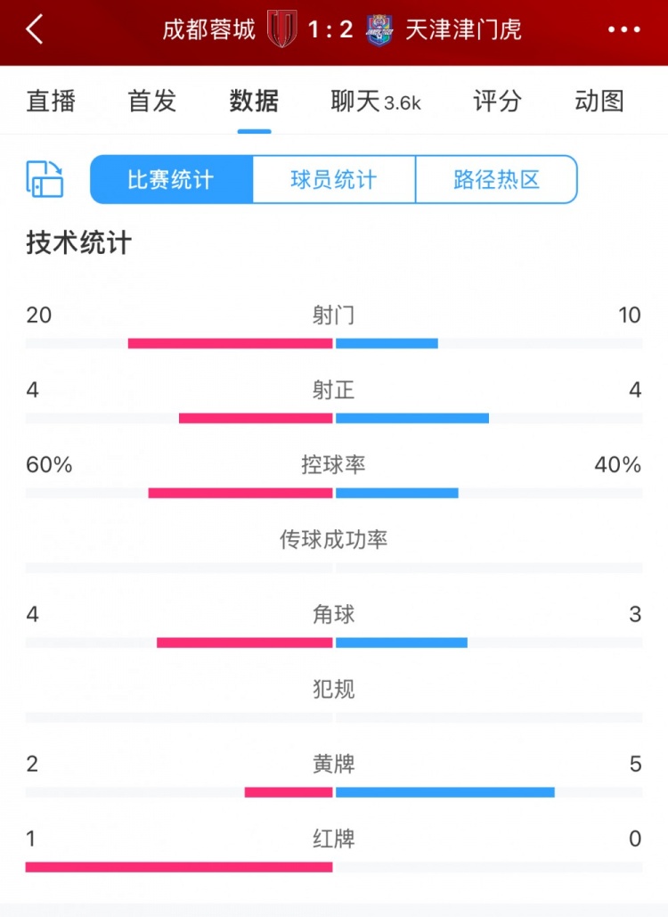  全場數(shù)據(jù)：蓉城六成控球20次射門，津門虎10次射門但最終贏球