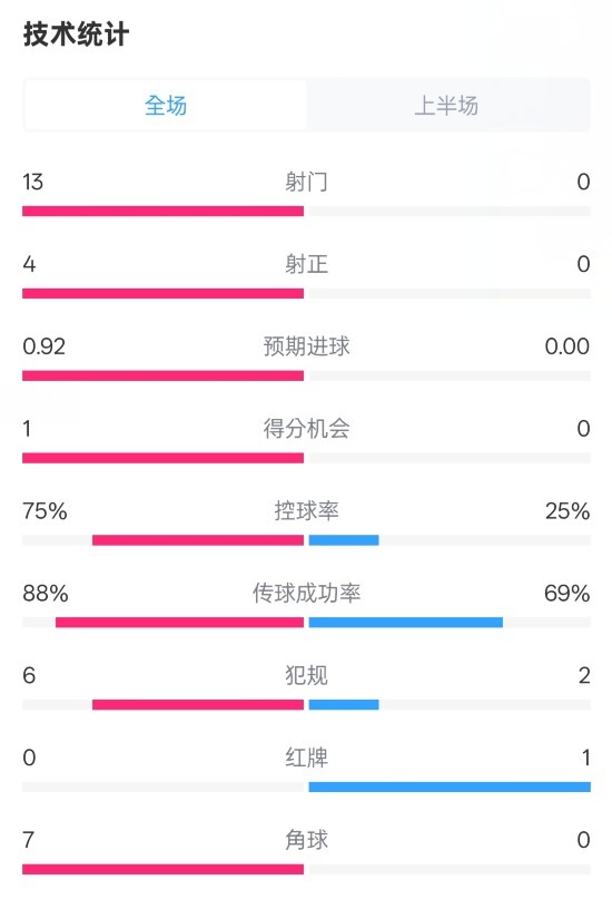  巴薩半場(chǎng)2-0皇社數(shù)據(jù)：射門13-0，射正4-0，控球75%-25%，紅牌0-1