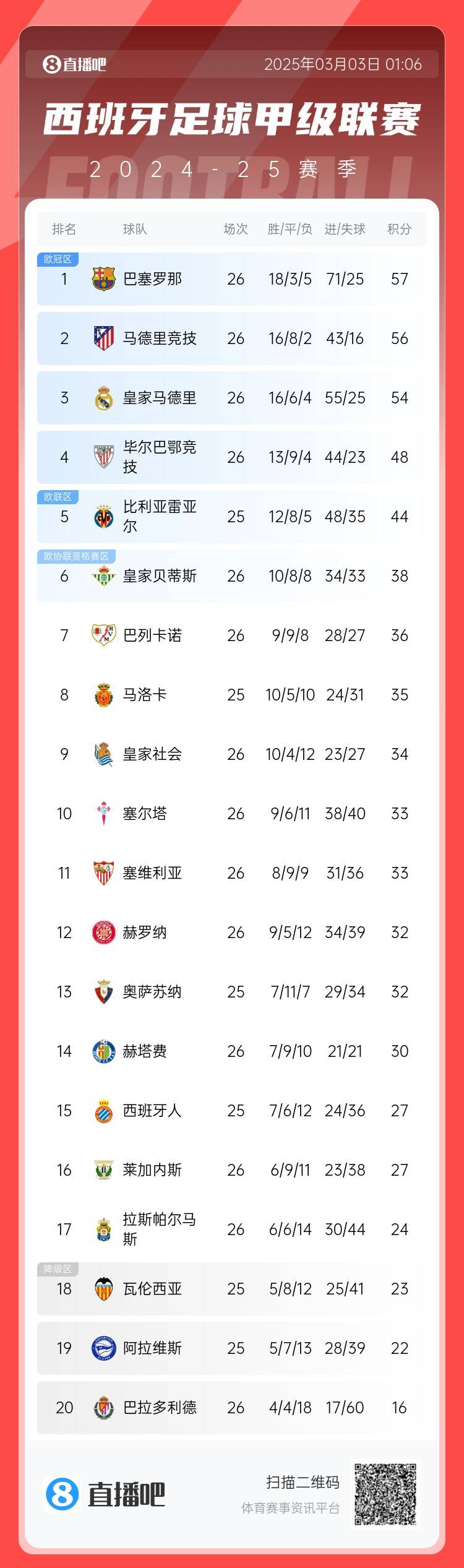  西甲積分榜：巴薩聯(lián)賽6連勝&1分領(lǐng)跑，馬競(jìng)第二、皇馬第三
