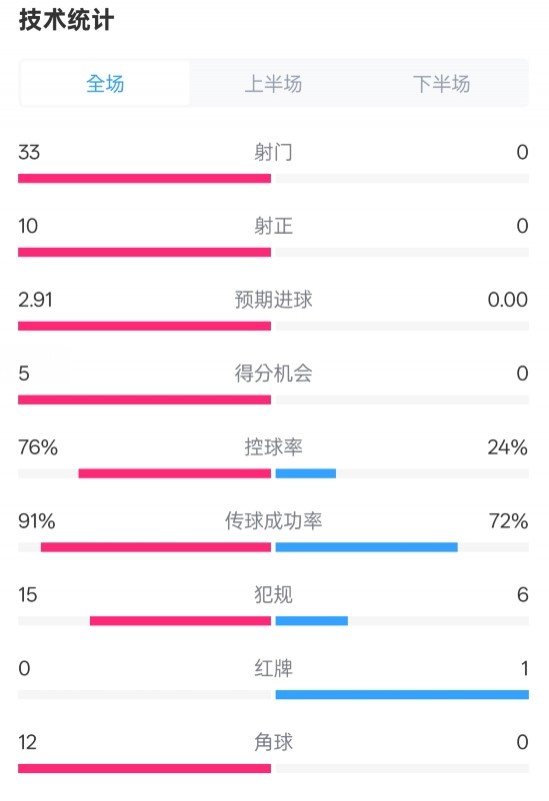  全面壓制！巴薩4-0皇社數(shù)據(jù)：射門(mén)33-0，射正10-0，控球率76%-24%